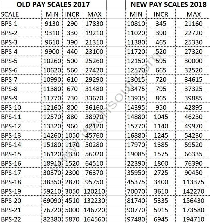 Expected New Revised Basic Pay Scale 2018 of The Civil Servants - Itechsoul