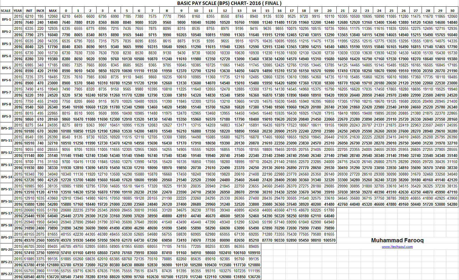 Basic Pay Scale Chart 2016