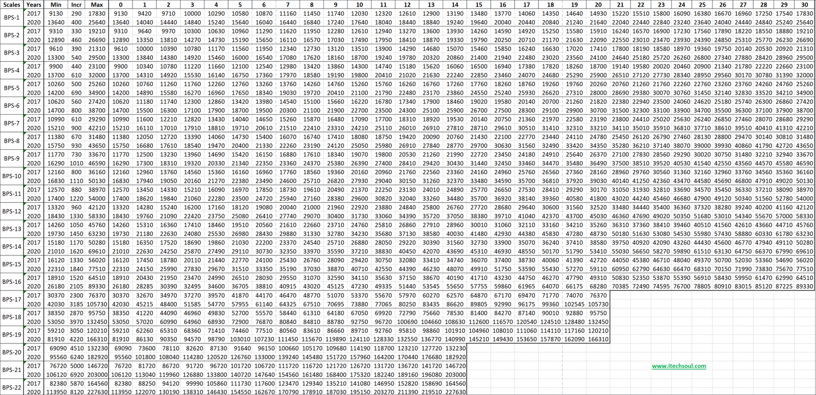 Revision Chart of Basic Pay Scale (BPS) 2020 (Expected)