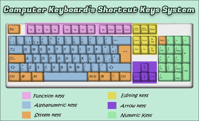 Computer Keyboard's Shortcut Keys System