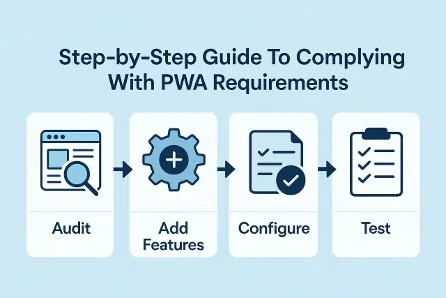 Step-by-step guide for complying with PWA requirements: Audit, Add Features, Configure, and Test.