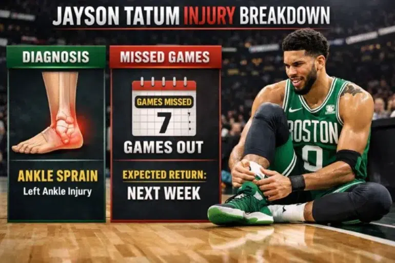 Jayson Tatum's injury breakdown: left ankle sprain, 7 games missed, expected return next week. Visual showing foot anatomy and stats.