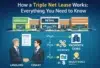 Graphic explaining triple net lease, featuring a landlord and tenant exchanging a lease with icons for insurance, property taxes, and maintenance.