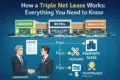 Graphic explaining triple net lease, featuring a landlord and tenant exchanging a lease with icons for insurance, property taxes, and maintenance.
