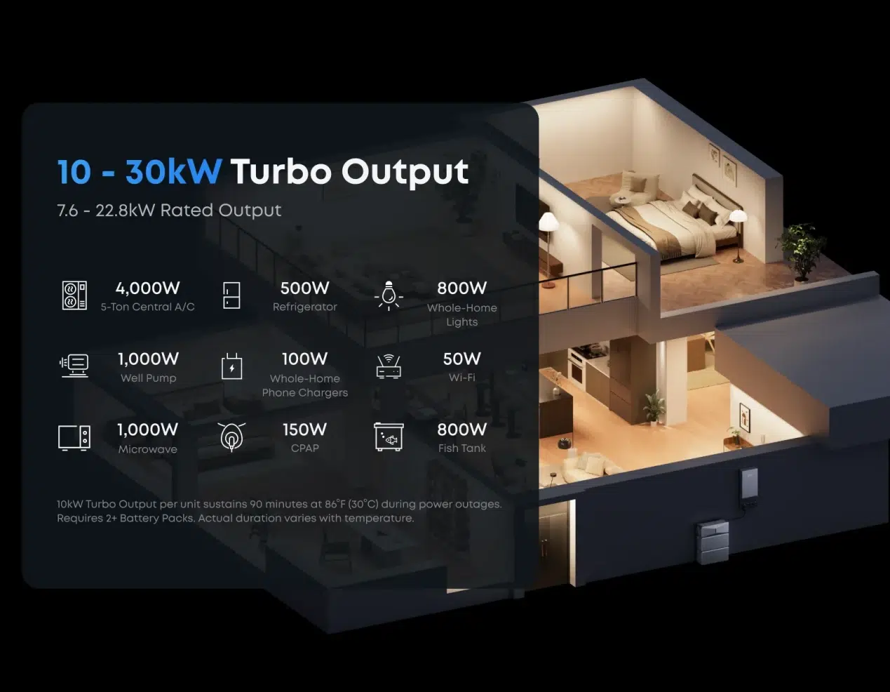 Diagram of a two-story home with a list displaying various appliances and their power requirements, ranging from 50W for Wi-Fi to 4,000W for air conditioning.