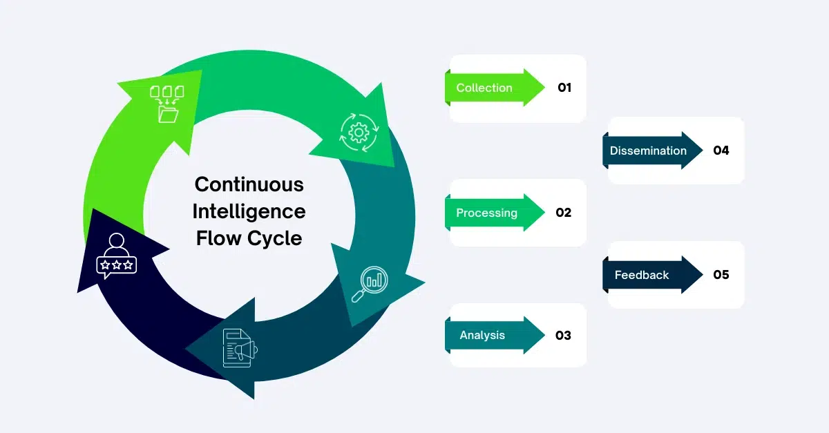 Circular diagram showing the "Continuous Intelligence Flow Cycle" with steps: Collection, Processing, Analysis, Dissemination, and Feedback. Arrows indicate flow.
