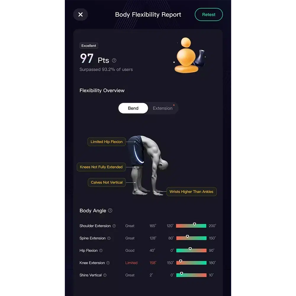 Body Flexibility Report showing a score of 97 points, surpassing 93.2% of users. A diagram of a person bending forward identifies 'Limited Hip Flexion,' 'Knees Not Fully Extended,' 'Calves Not Vertical,' and 'Wrists Higher Than Ankles.' Body angles are rated, with most listed as 'Great,' except 'Knee Extension' marked 'Limited.' The tone is analytical and informative.