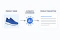 Illustration showing AI automatically converting a blue sneaker product image into a written product description.