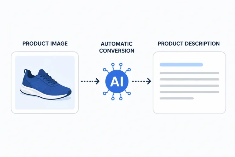Illustration showing AI automatically converting a blue sneaker product image into a written product description.