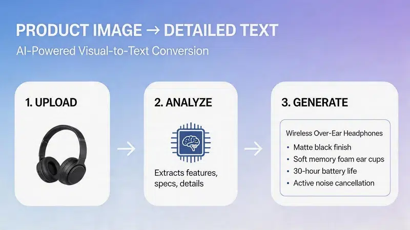 Infographic illustrating AI-powered visual-to-text conversion. Steps: 1. Upload an image of headphones. 2. Analyze for features. 3. Generate detailed specs like wireless, matte finish, memory foam, 30-hour battery, and noise cancellation.