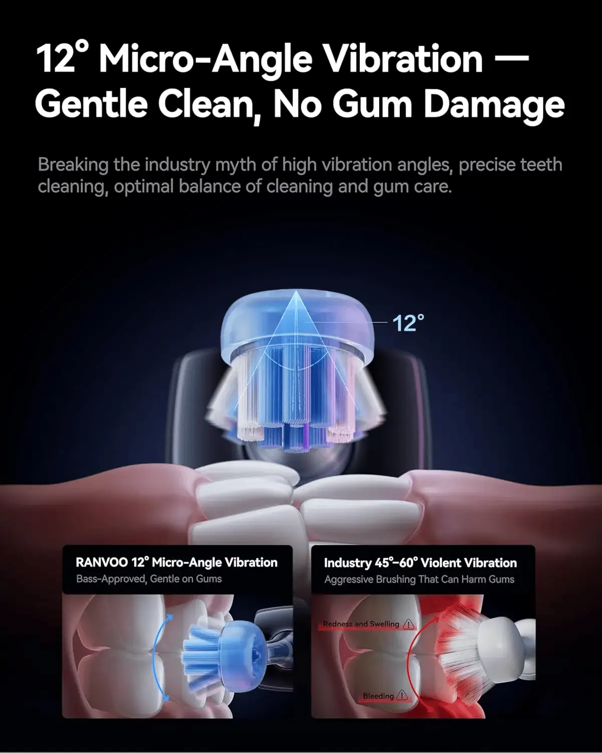 Illustration promoting a toothbrush with a 12° micro-angle vibration, emphasizing gentle cleaning without gum damage. A comparison shows RANVOO's gentle vibration at 12°, ideal for gum care, against industry standards of 45°-60° that may cause redness and bleeding. Keywords: toothbrush, 12° micro-angle, gentle cleaning, gum care.
