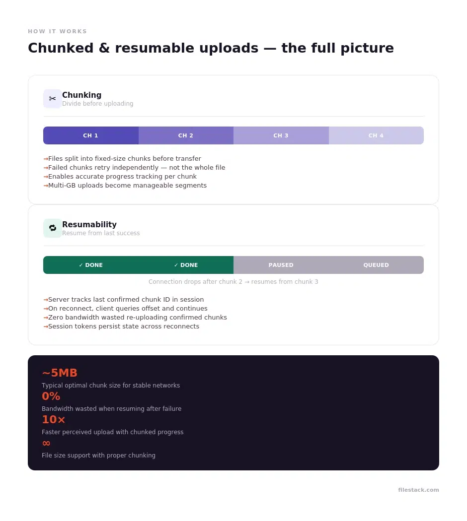 Diagram explaining chunked and resumable uploads features. Highlights chunk division, resumability benefits, and optimal 5MB chunk size.