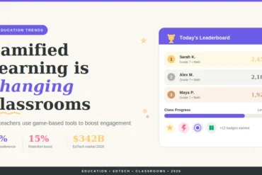 Infographic titled "Gamified Learning is Changing Classrooms" showing statistics on student preference, retention boost, EdTech market, and a leaderboard with student progress.