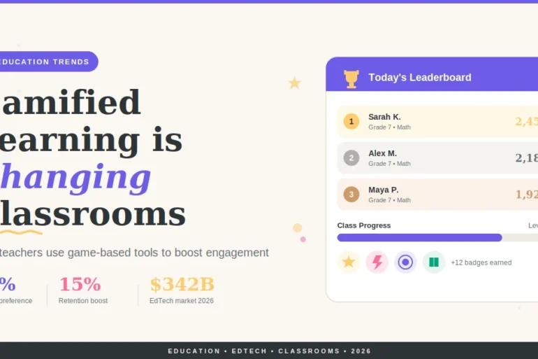 Infographic titled "Gamified Learning is Changing Classrooms" showing statistics on student preference, retention boost, EdTech market, and a leaderboard with student progress.