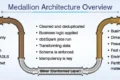 Diagram shows Medallion Architecture overview with Bronze, Silver, and Gold layers connected by pipes and bullet points detailing characteristics of each layer.