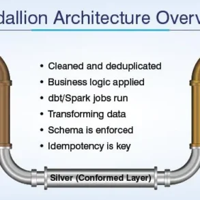 Diagram shows Medallion Architecture overview with Bronze, Silver, and Gold layers connected by pipes and bullet points detailing characteristics of each layer.
