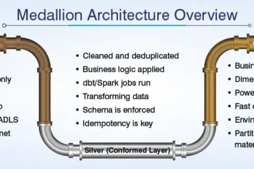 Diagram shows Medallion Architecture overview with Bronze, Silver, and Gold layers connected by pipes and bullet points detailing characteristics of each layer.