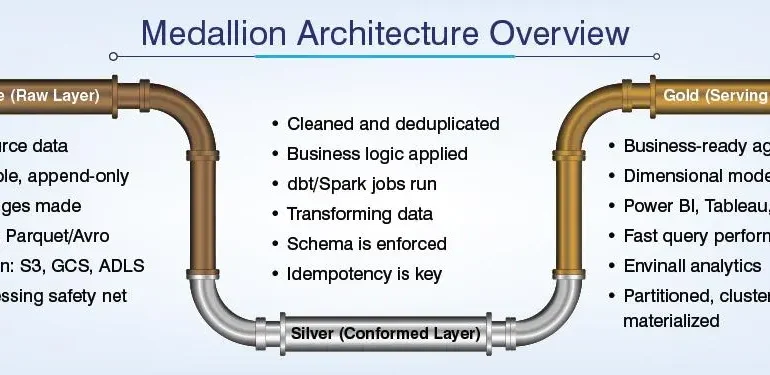 Diagram shows Medallion Architecture overview with Bronze, Silver, and Gold layers connected by pipes and bullet points detailing characteristics of each layer.