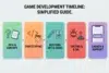 A five-stage simplified game development timeline showing Idea & Concept, Prototyping, Building Art & Audio, Testing & QA, and Launch & Support.