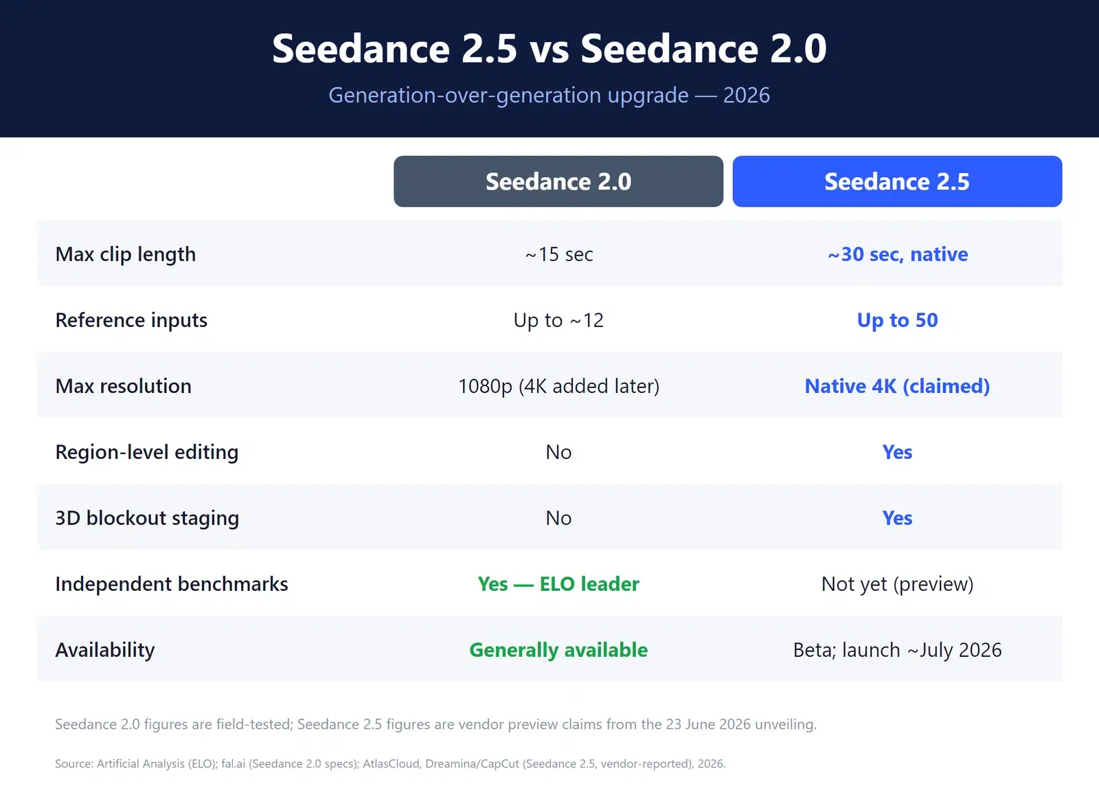 Comparison table showing Seedance 2.5 features as a generation-over-generation upgrade from Seedance 2.0.