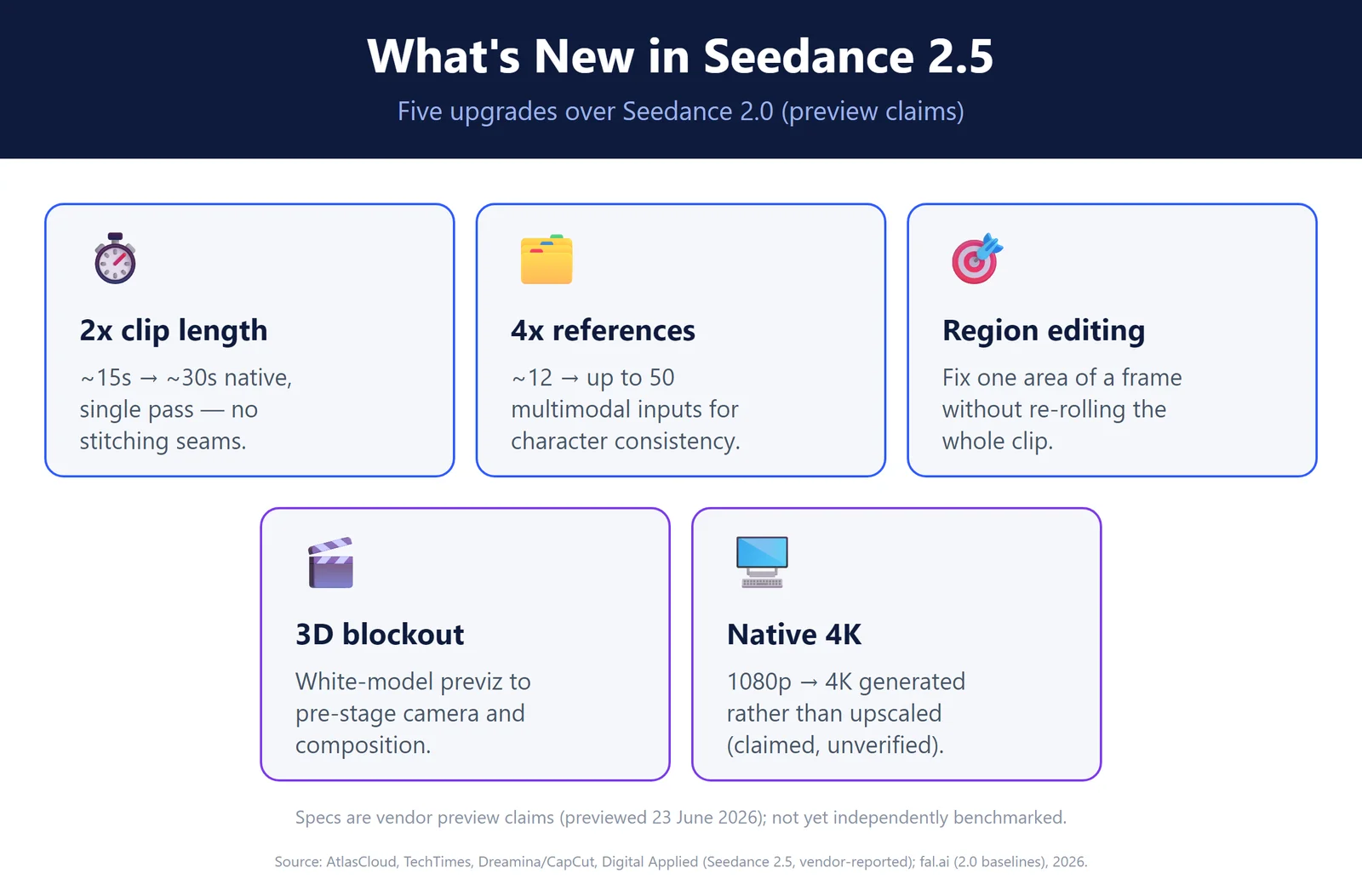 Infographic detailing five new features in Seedance 2.5, including 2x clip length, 4x references, region editing, 3D blockout, and Native 4K.