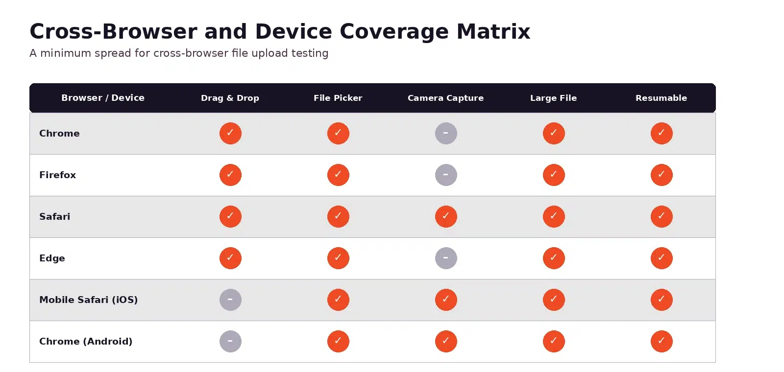 Cross-browser and device support matrix for drag & drop, file picker, camera capture, large file, and resumable uploads.