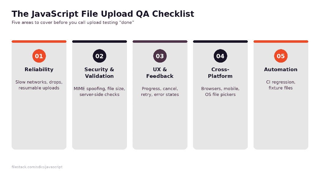 The JavaScript File Upload QA Checklist with five areas: Reliability, Security & Validation, UX & Feedback, Cross-Platform, Automation.