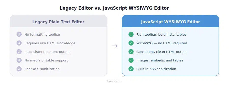 Comparison of Legacy Plain Text Editor versus JavaScript WYSIWYG Editor features.
