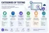 Categories of Testing” outlining functional, non-functional, performance, security, smoke, and sanity testing, with definitions, focus areas, and software-quality benefits.