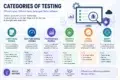 Categories of Testing” outlining functional, non-functional, performance, security, smoke, and sanity testing, with definitions, focus areas, and software-quality benefits.