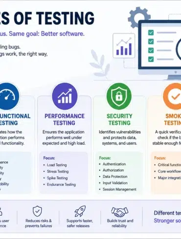 Categories of Testing” outlining functional, non-functional, performance, security, smoke, and sanity testing, with definitions, focus areas, and software-quality benefits.