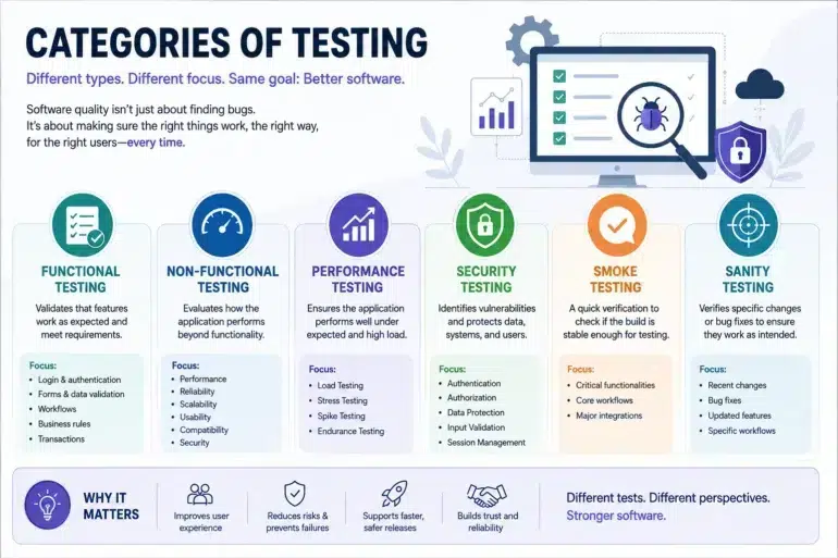 Categories of Testing” outlining functional, non-functional, performance, security, smoke, and sanity testing, with definitions, focus areas, and software-quality benefits.