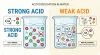 Educational infographic comparing strong and weak acid dissociation in water: fully separated ions in one beaker, mostly intact molecules in the other.